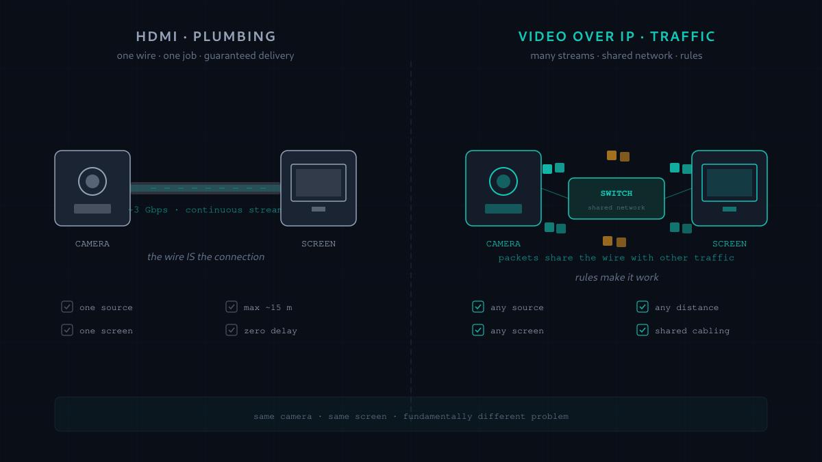 What Actually Happens When You Send Video Over a Network